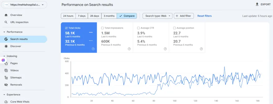 Search Console performance report for Dr. Mehta's Hospitals