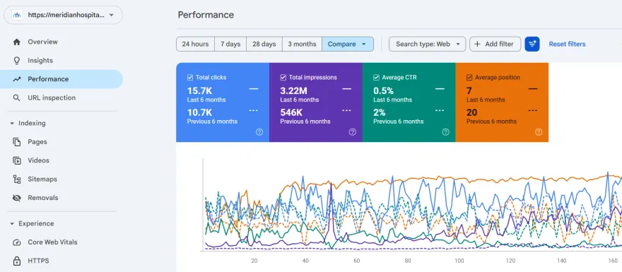 Search Console performance report for Meridian Hospital