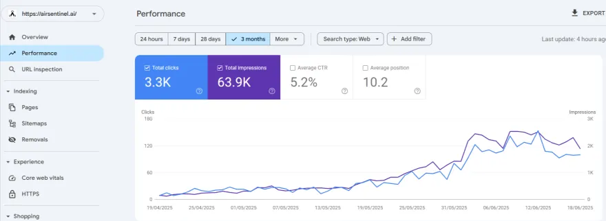 Search Console performance report for Air Sentinel